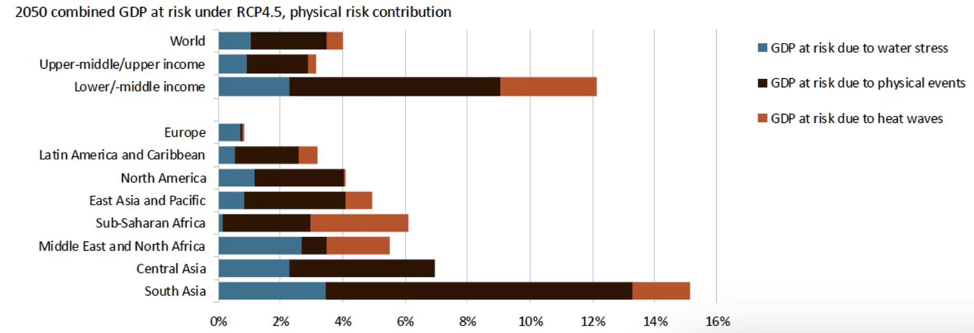 2050 GDP at Risk under RCP4.5 (1.8 Degree Increase) Scenario