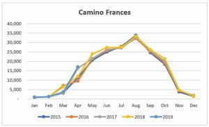 Camino Frances Statistics