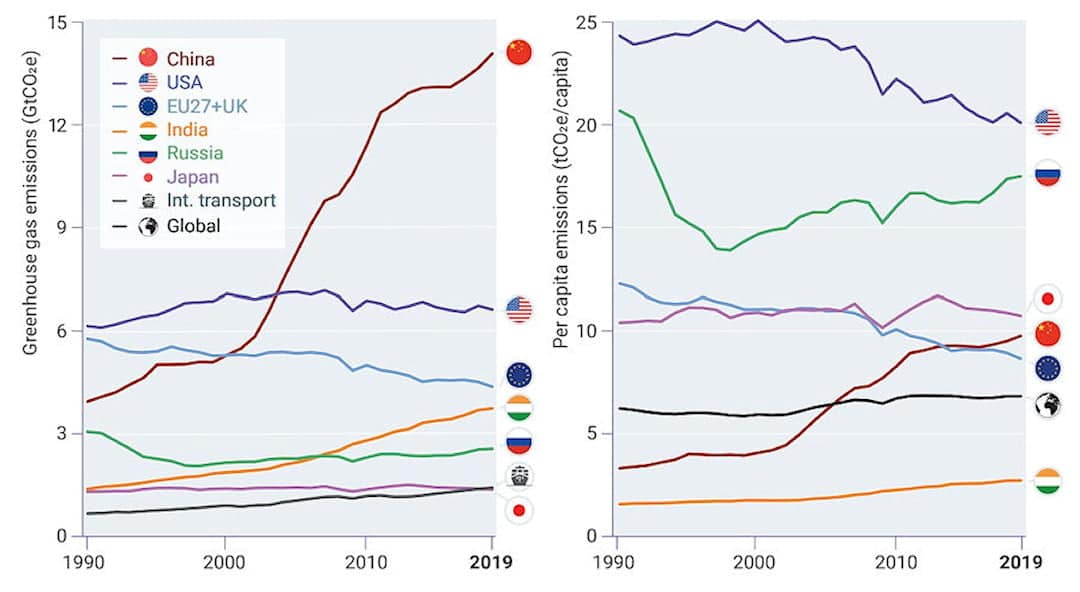 UN Emissions Gap Report 2020 Global GHG Emissions UN Emissions Gap Report 2020 Global GHG Emissions