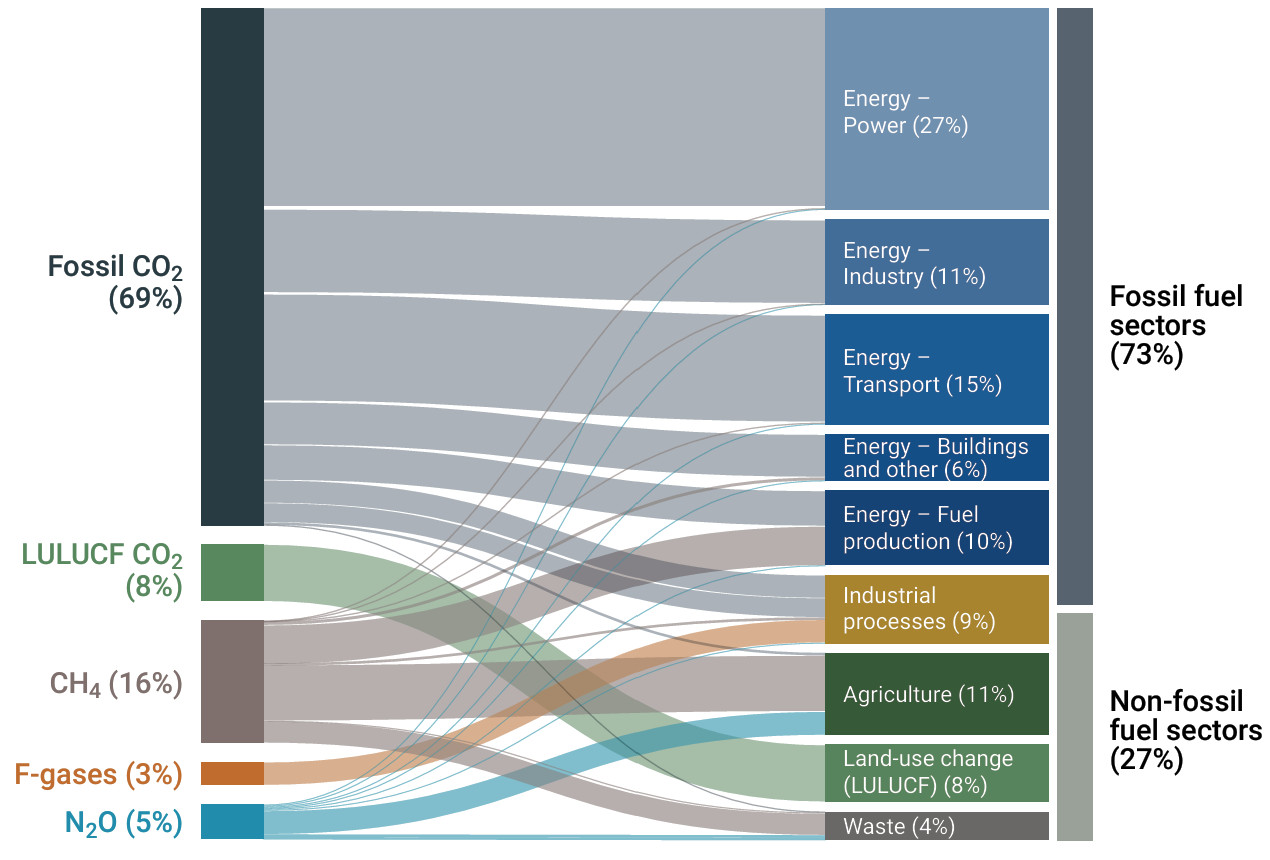Global GHG Emissions Sources