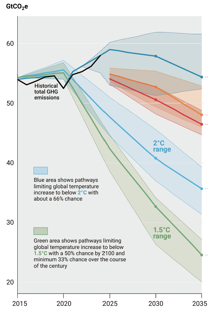 Global GHG Emissions Trajectory un emissions gap report 2020 global ghg emissions 1990 2019 with reduction targets