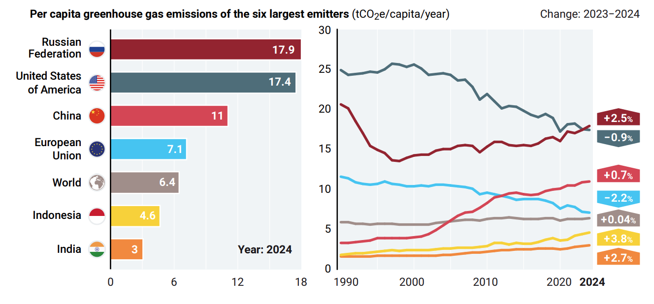 Per Capita Emissions as per UNEP Emissions Gap Report 2025 Per Capita Emissions as per UNEP Emissions Gap Report 2025
