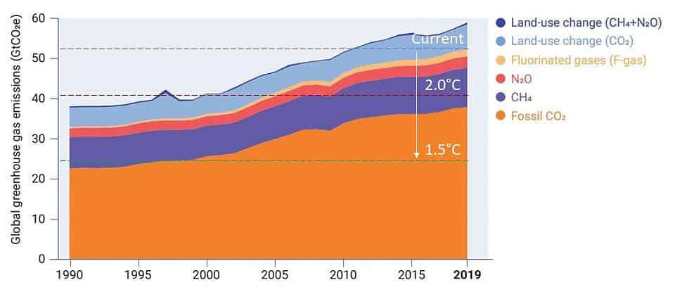 un emissions gap report 2020 global ghg emissions 1990 2019 with reduction targets